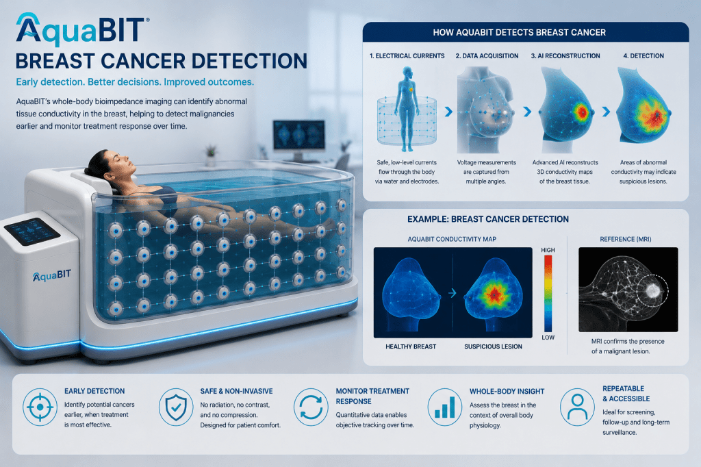 Conceptual breast cancer bioimpedance research and validation pathway